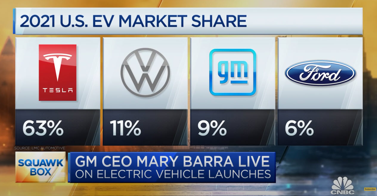 General Motors CEO says they will "absolutely" overtake Tesla in U.S