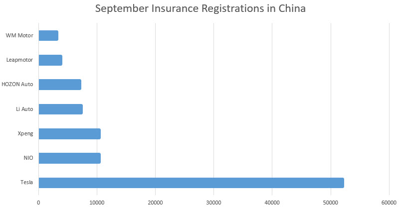 china sept registrations