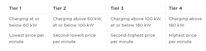 supercharger new tiers