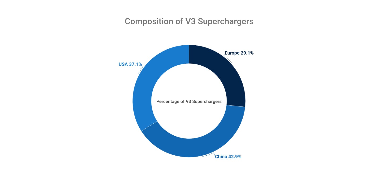 composition v3 superchargers