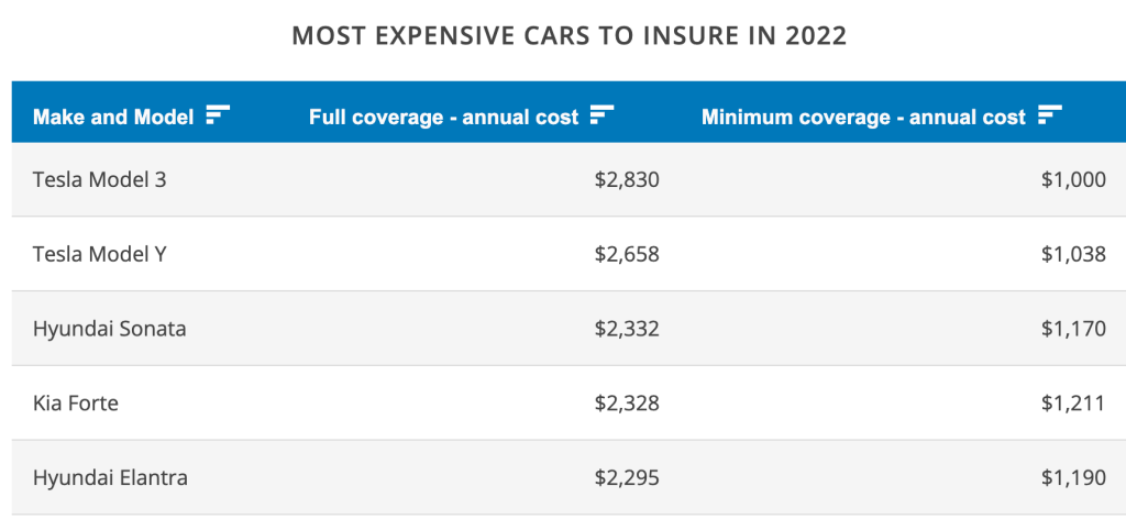 Is Tesla Expensive To Insure