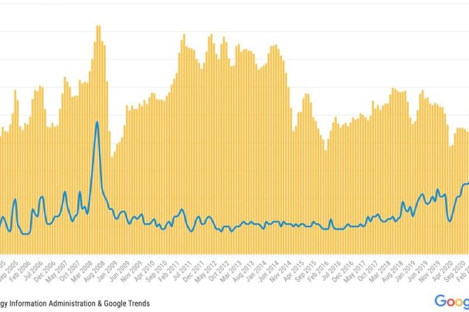 Google searches for electric cars (Source: Twitter/Google Trends)