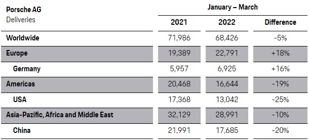 porsche sales q1 2022
