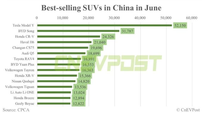 Tesla Model Y tops June best-selling SUV list in China - Drive Tesla