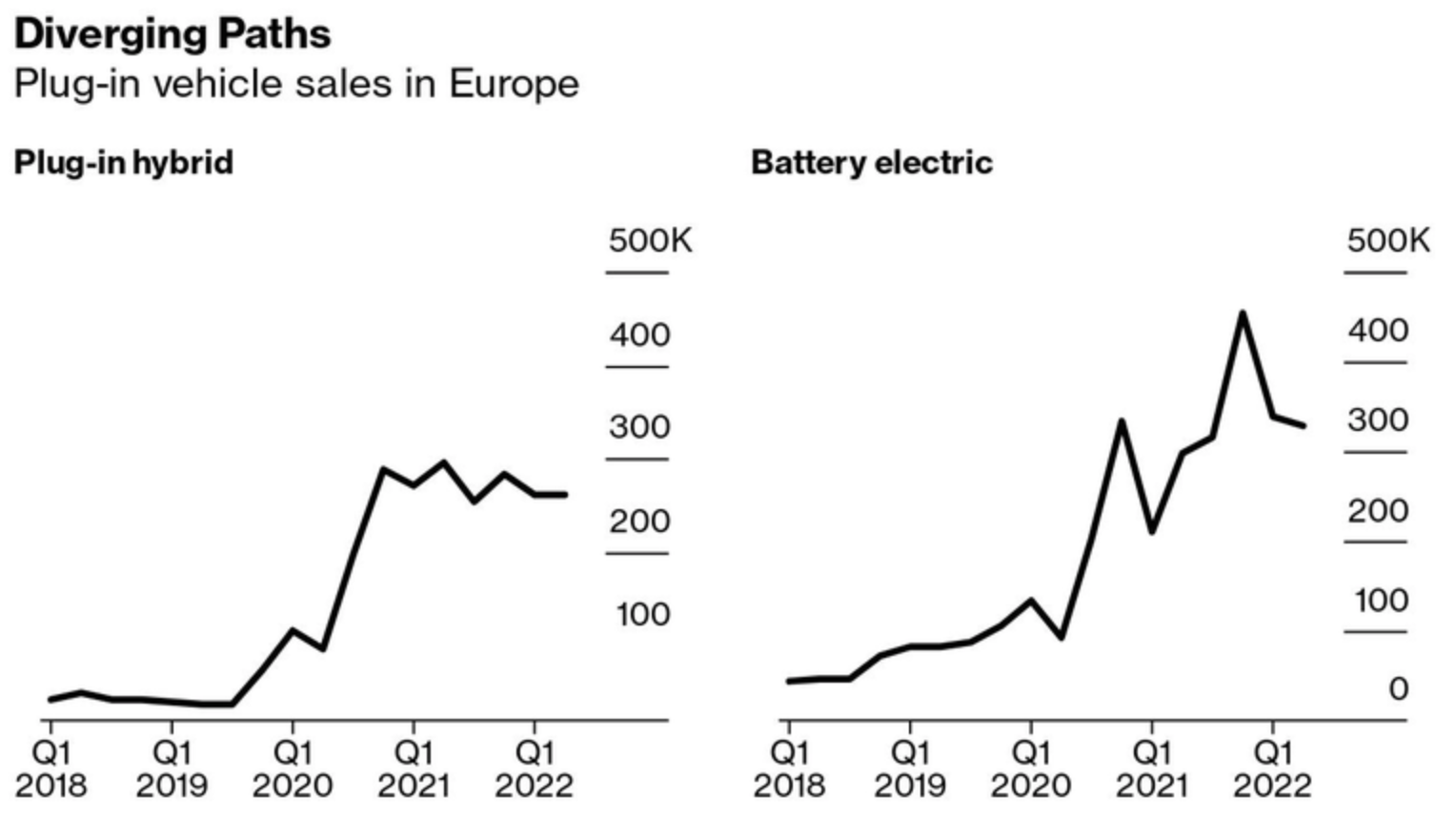 plug-in-hybrids-lagging-behind-evs-sales-in-europe-drive-tesla