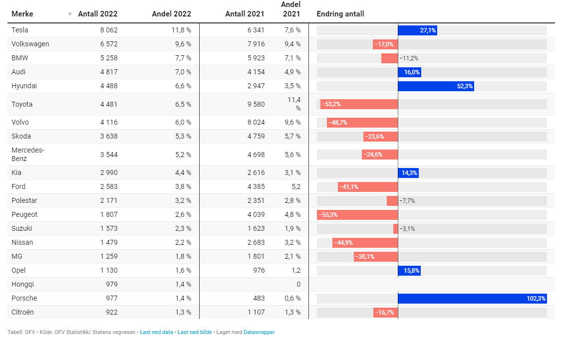 Tesla Model Y was the most popular car in Norway in June as sales more than double that of the
