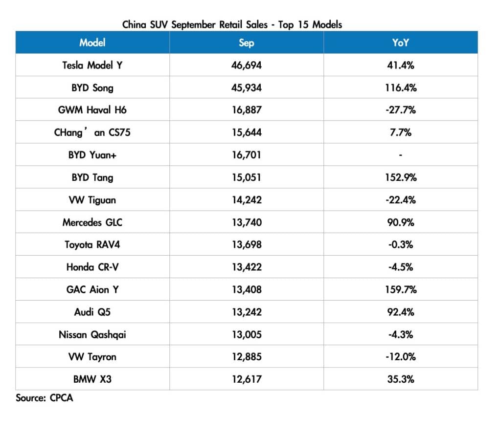 Tesla Model Y tops China's SUV sales charts in September - Drive Tesla