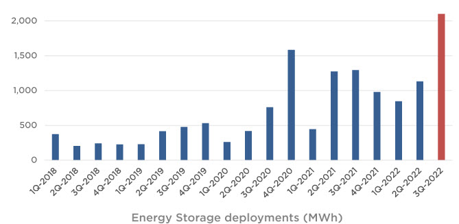 energy storage deployments