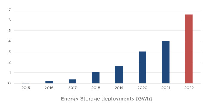 energy deployments 2022