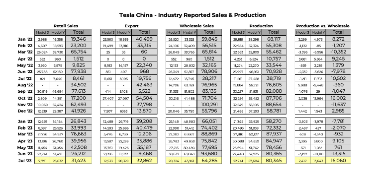 Tesla China July 2023 sales figure courtesy of CPCA