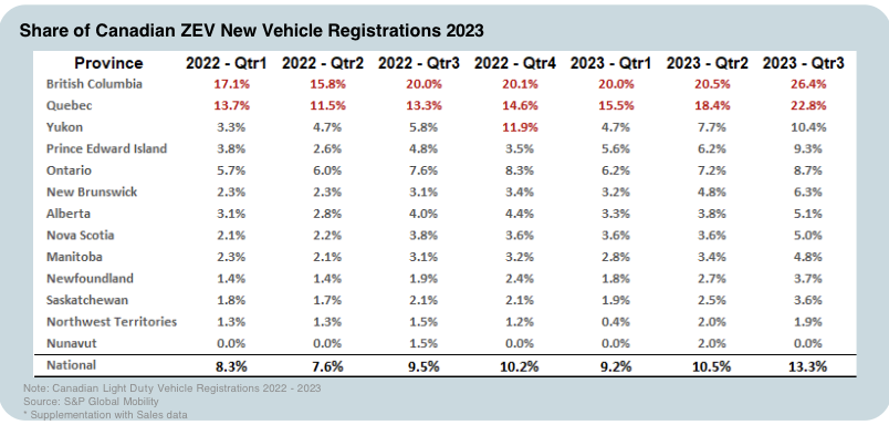 Tesla Model Y maintains top spot for Canadian EV sales in Q3 - Drive Tesla