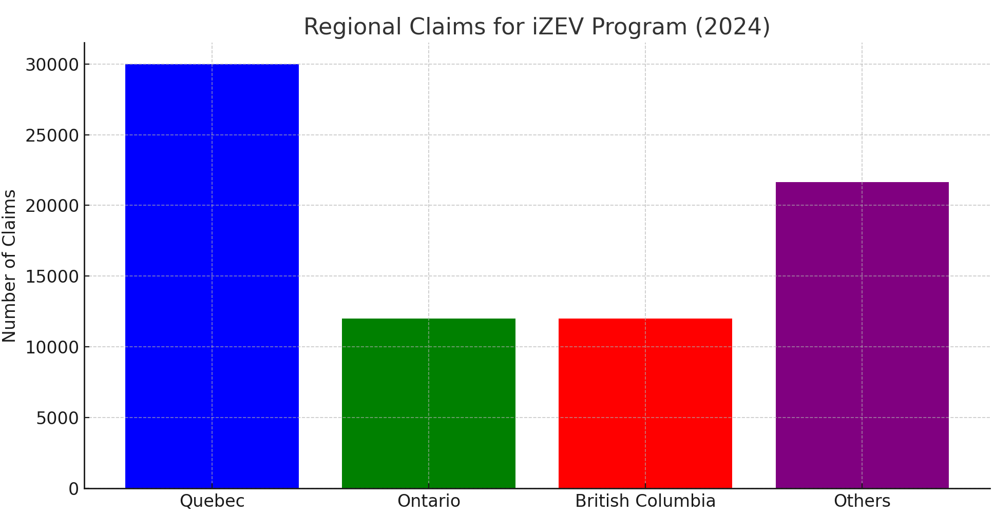 regional claims