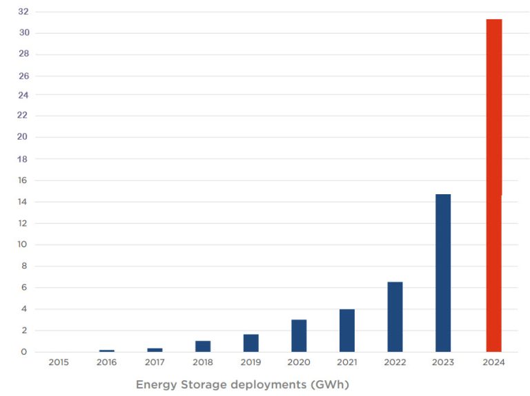 Tesla Shatters Record with 31.4 GWh of Energy Storage Deployments in ...