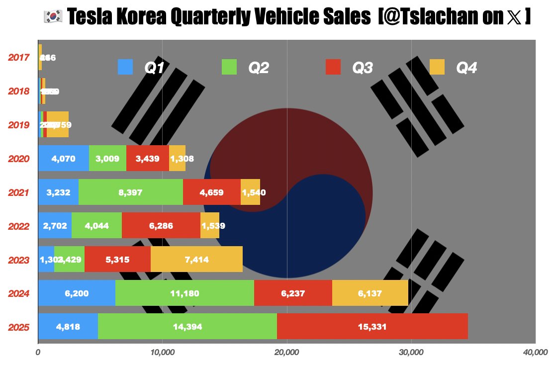 Tesla sets new record in South Korea with nearly 8,000 deliveries in ...