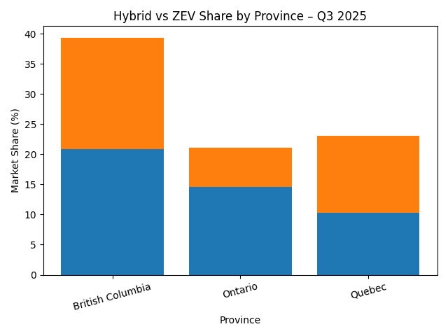 provincial_hybrid_zev_q3_2025