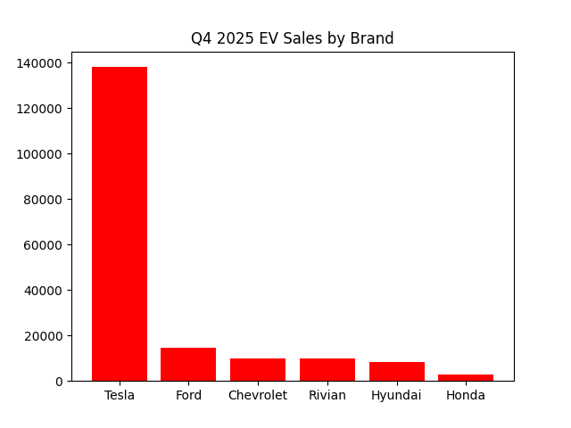 q4 sales by brand