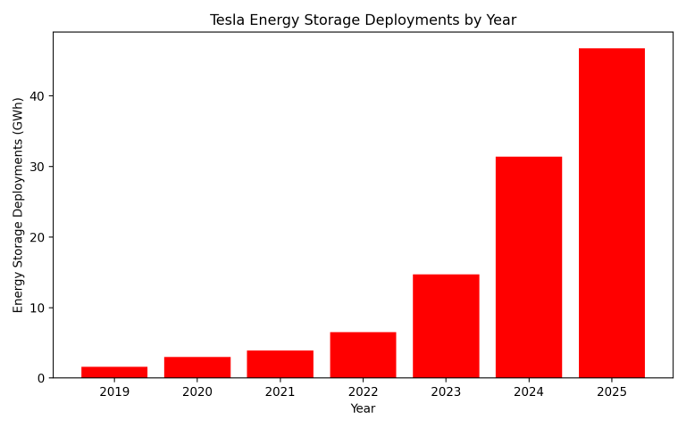 Tesla Sets New Q4 Energy Storage Record With 14.2 GWh Deployed in Q4 ...