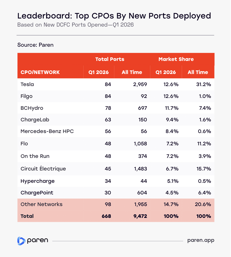 Canada EV Fast Charging Network Grows to 9,472 Ports in Q1 2026