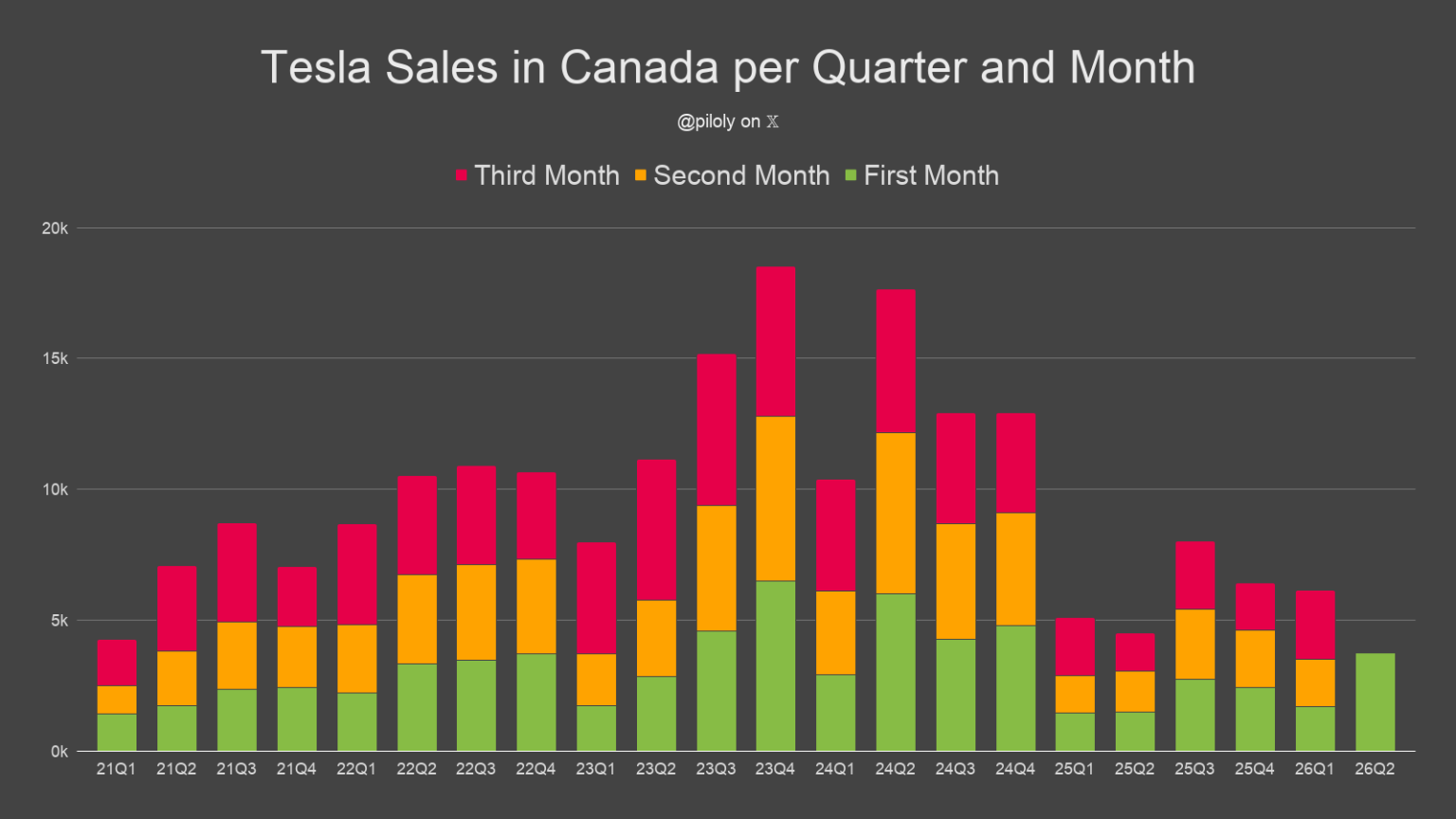 Tesla Sales in Canada Jump 150% in April 2026, Best Month in 16 Months