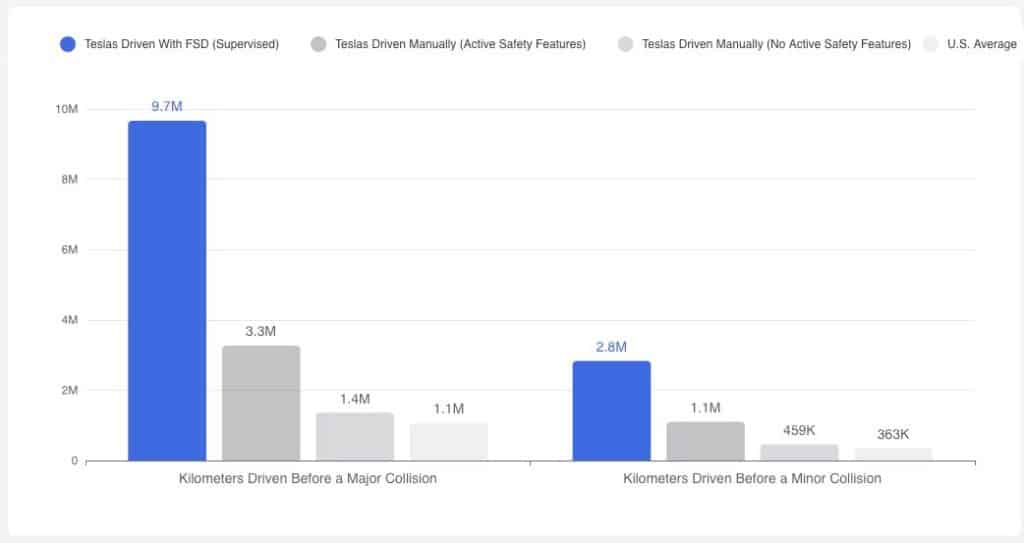 tesla stats fsd oct 2026